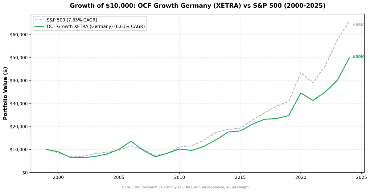 Growth of $10,000 invested in OCF Momentum Germany vs S&P 500