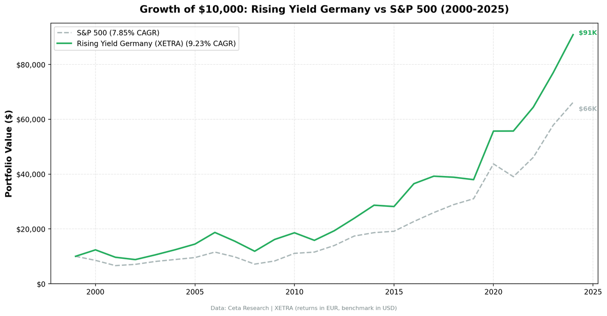Growth of $10,000 invested in Rising Dividend Yield on XETRA vs DAX from 2000 to 2025.