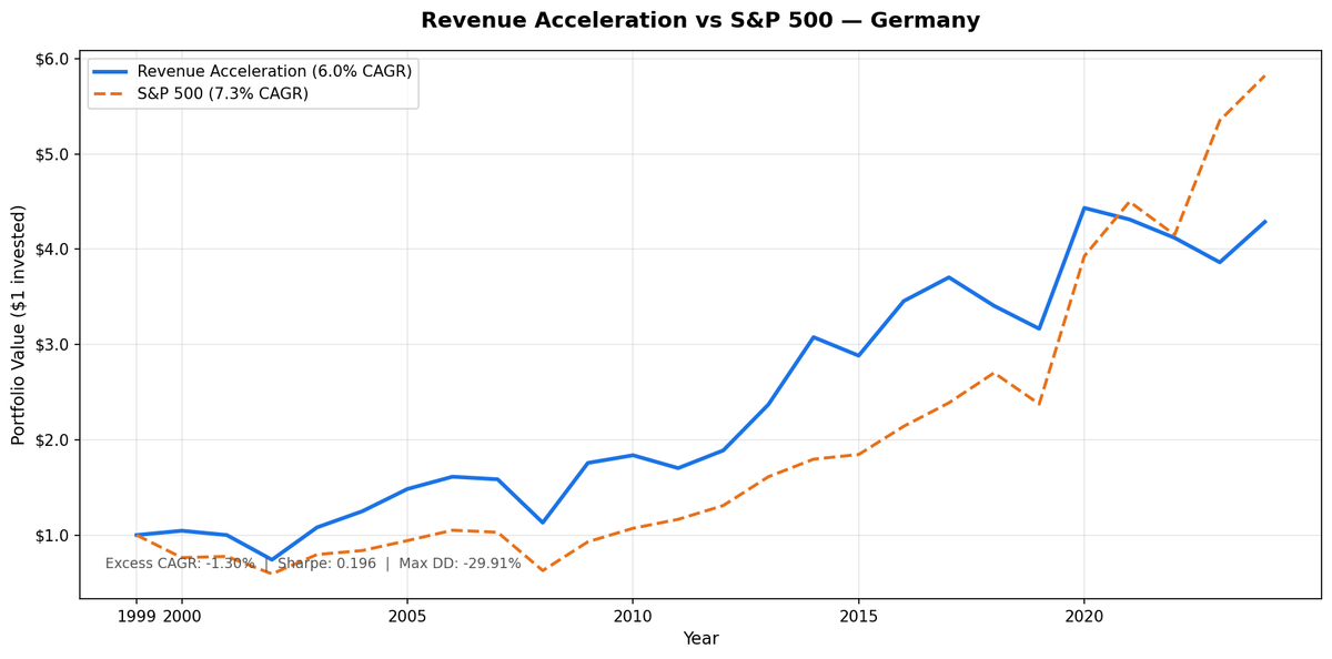 Revenue Acceleration strategy vs S&P 500 cumulative growth, Germany (XETRA) 2000–2025.