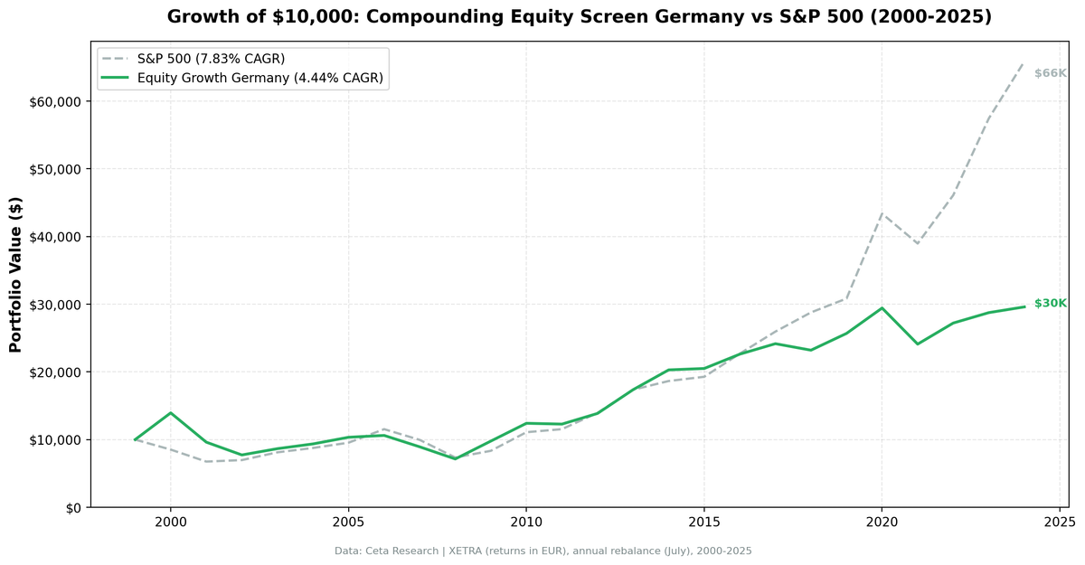 Growth of $10,000 invested in the Compounding Equity Screen Germany vs S&P 500 from 2000 to 2025.