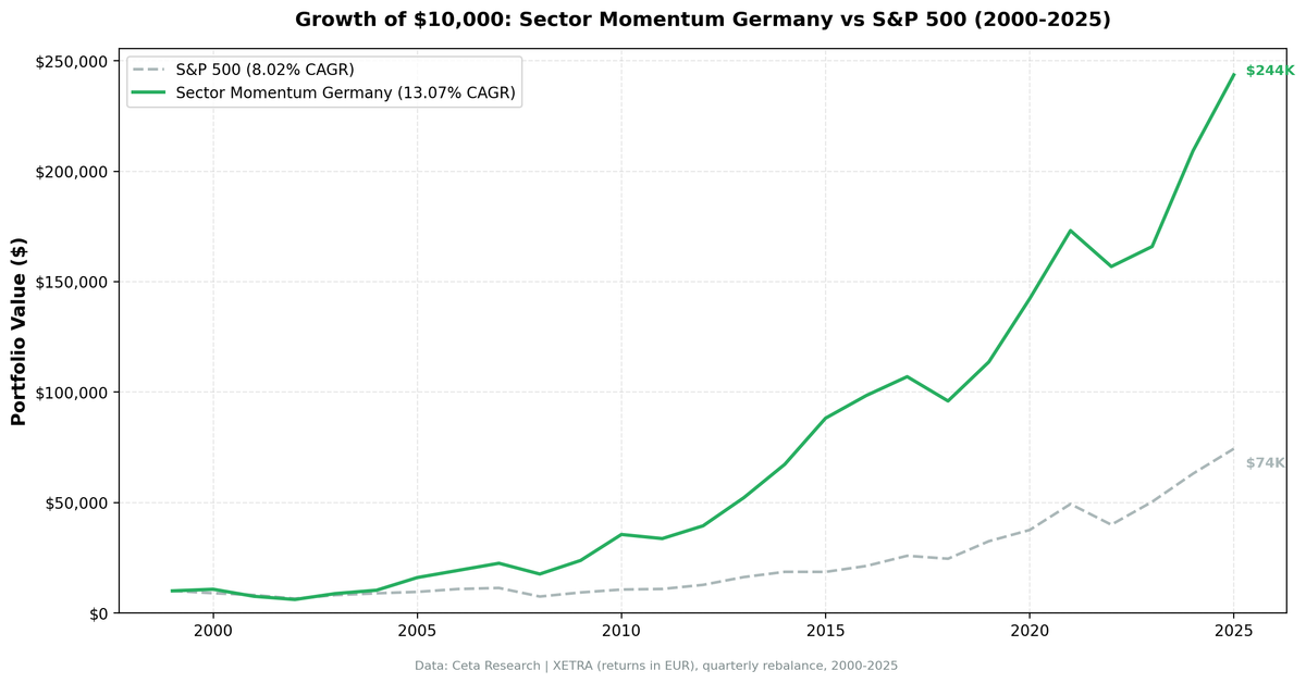 Growth of $10,000 invested in Germany XETRA Sector Momentum strategy vs S&P 500 (2000-2025)