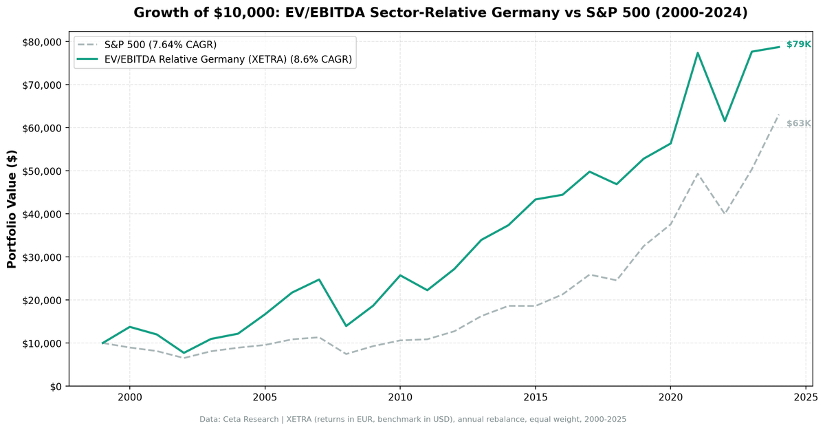 EV/EBITDA sector-relative strategy on XETRA vs S&P 500 cumulative returns 2000-2025. Strategy returned 687.41% total vs 530.71% for SPY.