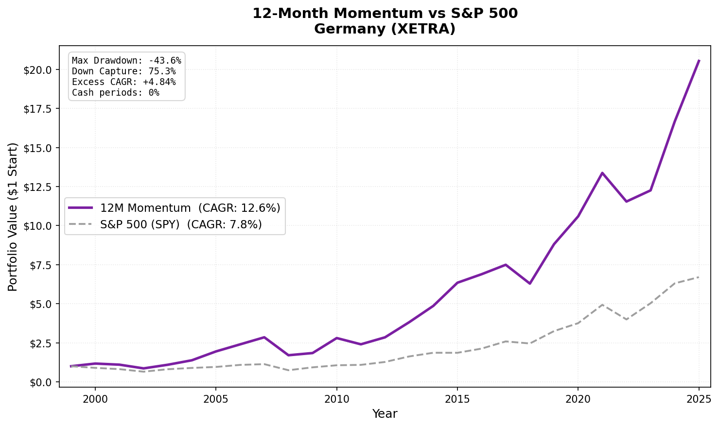 Growth of $1 invested in 12-Month Price Momentum Germany (XETRA) vs S&P 500 from 2000 to 2025.