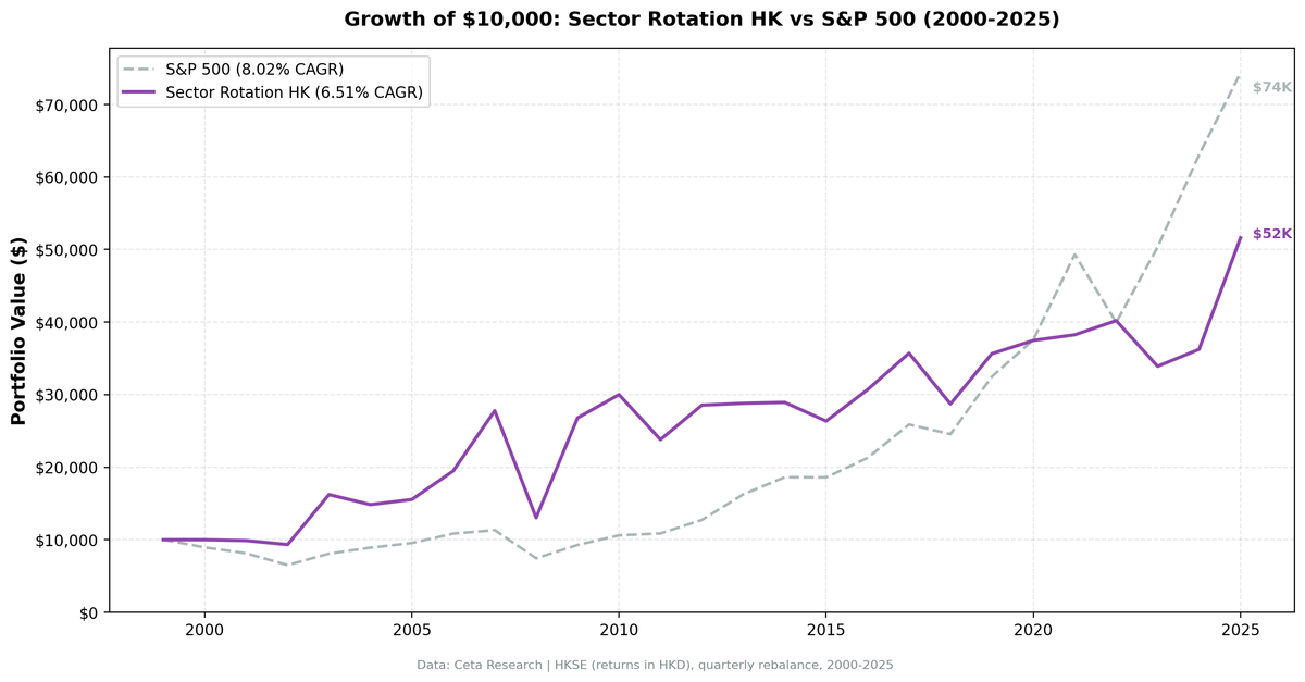 Growth of HKD 10,000 in Sector Mean Reversion Hong Kong (HKSE) vs S&P 500 from 2000 to 2025
