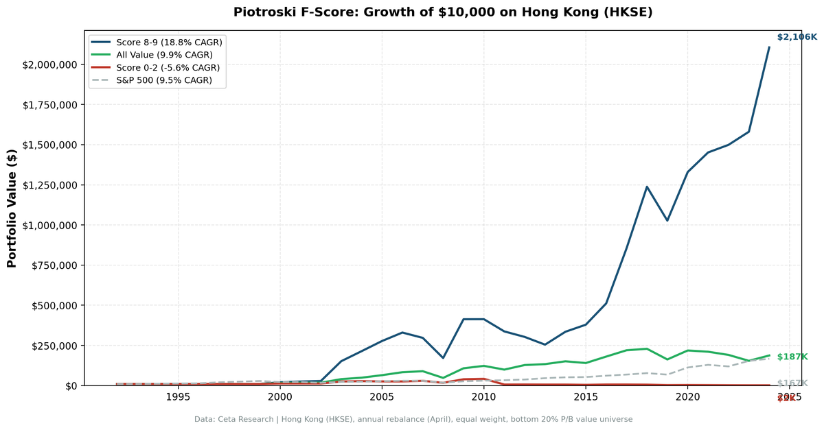 Cumulative growth chart comparing Piotroski Score 8-9 vs Score 0-2 portfolios on HKSE over 31 years