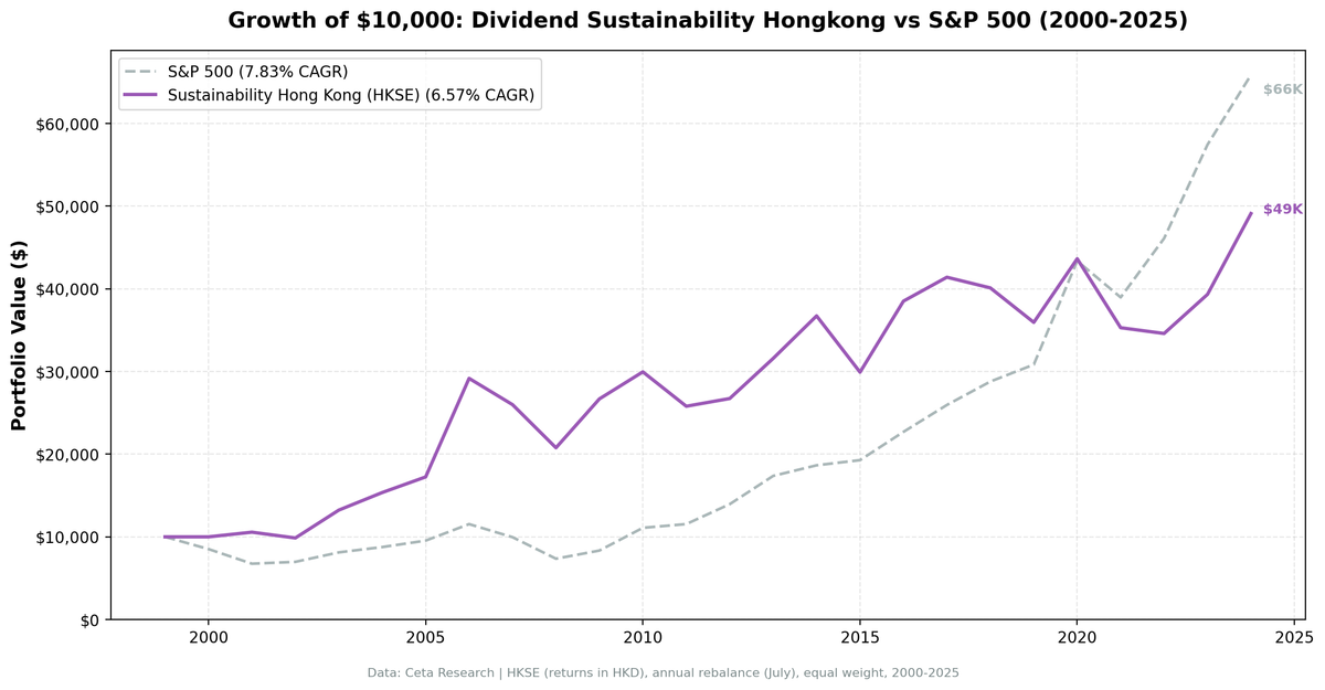 Growth of $10,000 invested in Dividend Sustainability Hong Kong vs Hang Seng from 2000 to 2025.