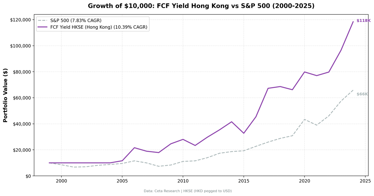 Growth of $10,000 invested in FCF Yield Screen vs Hang Seng from 2000 to 2025, Hong Kong HKSE stocks.