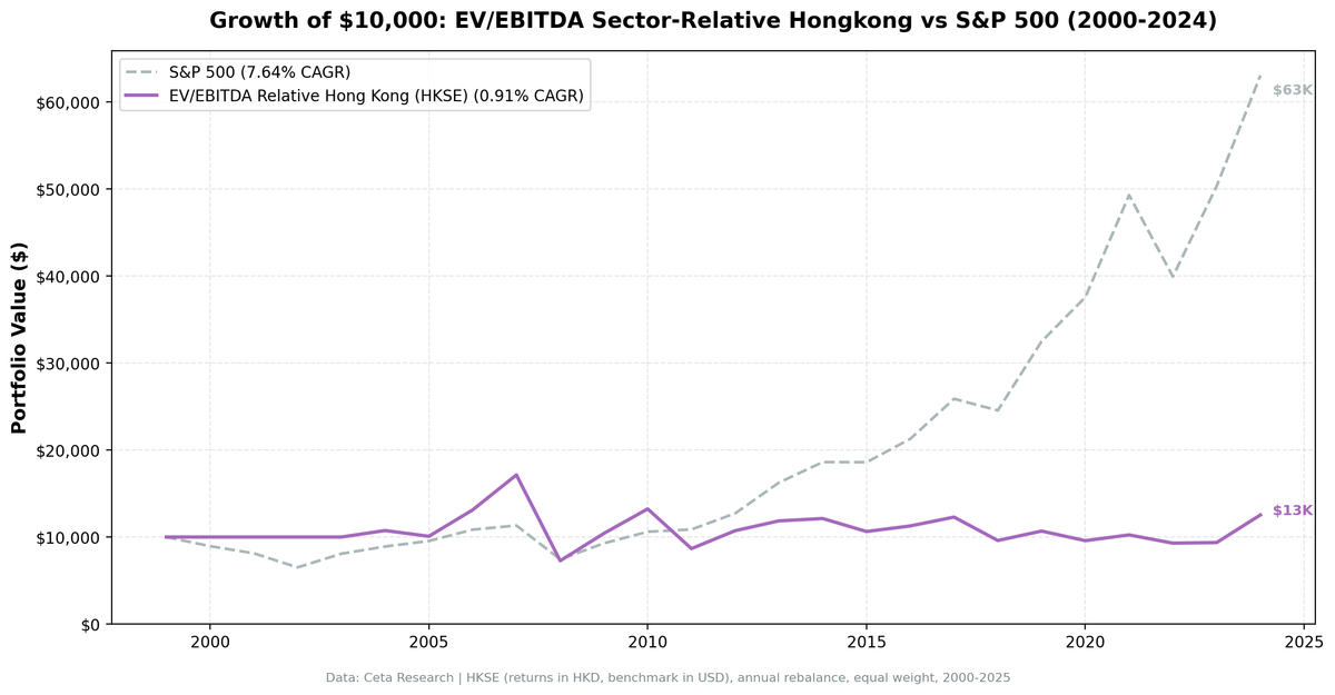 EV/EBITDA sector-relative strategy on HKSE vs S&P 500 cumulative returns 2004-2025. Strategy returned approximately 24.5% total vs 530.71% for SPY over 21 invested years.