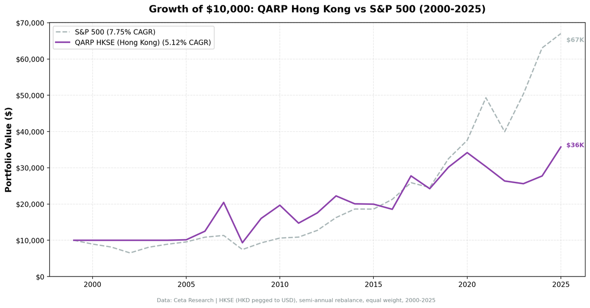 Growth of $10,000 invested in QARP Hong Kong (HKSE) vs Hang Seng from 2000 to 2025.