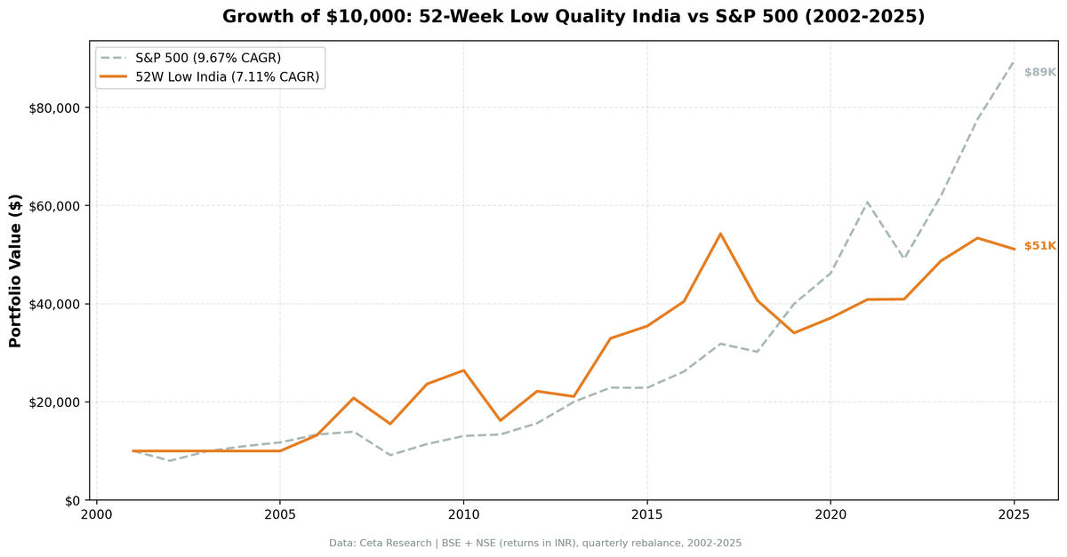 52-Week Low Quality: 24-Year Switzerland Backtest (SIX)