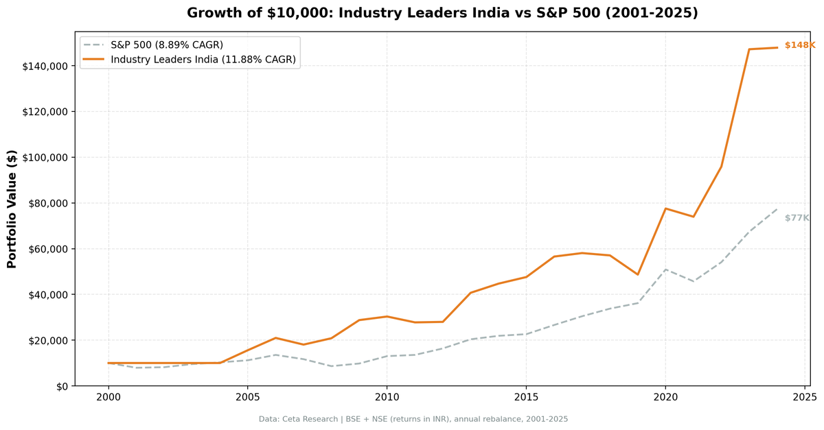 Growth of $10,000: Industry Leaders India vs S&P 500 (2001-2025)