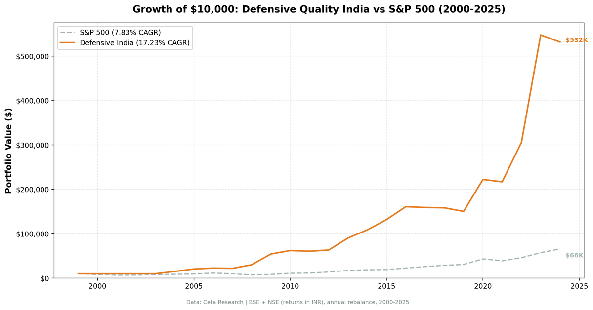 Growth of $10,000 invested in Defensive Quality India screen vs S&P 500 from 2004 to 2024.