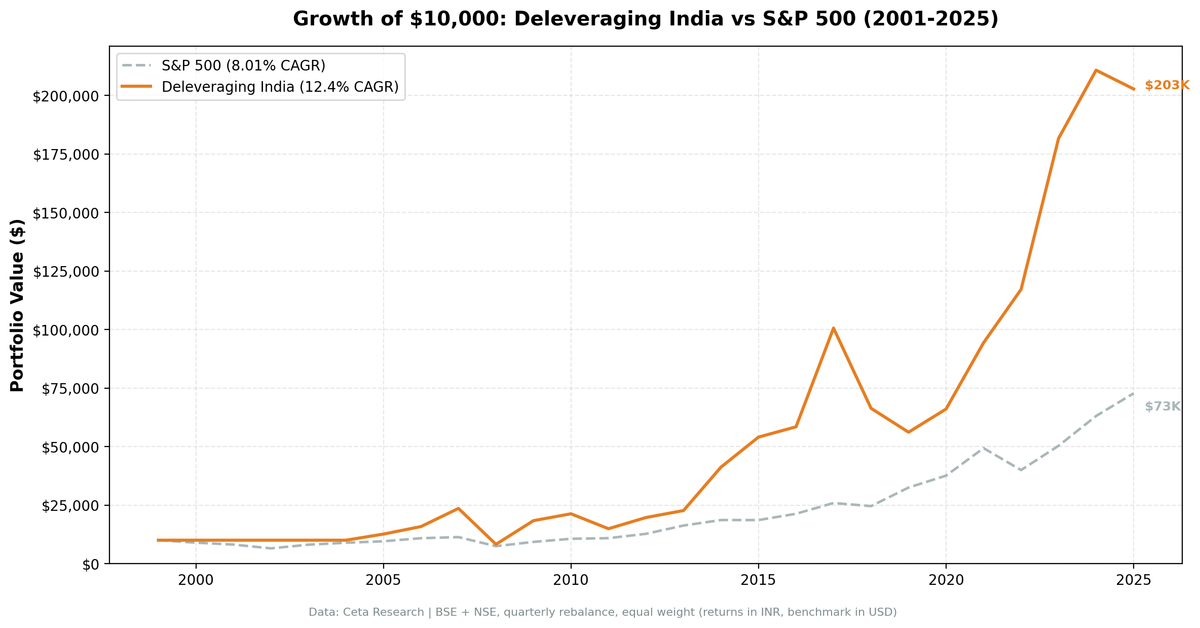 Growth of $10,000 in India Deleveraging strategy vs S&P 500 (2001-2025, INR vs USD)