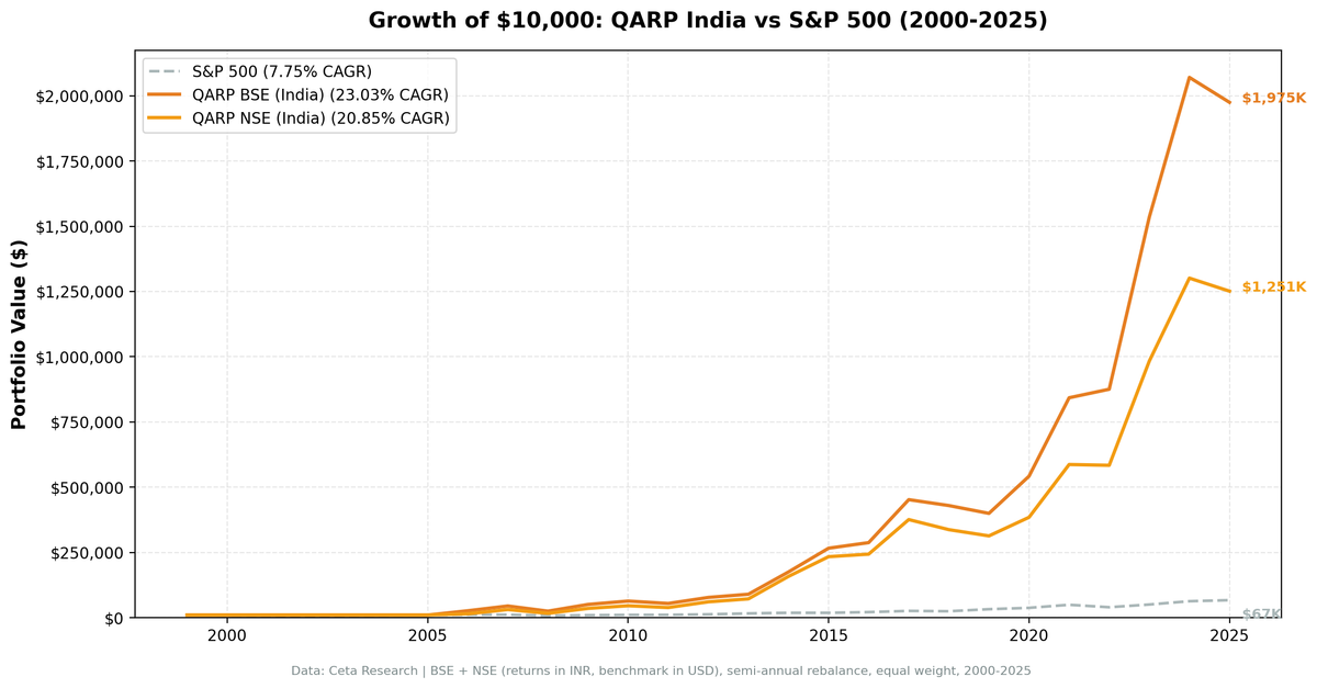 Growth of 10,000 INR invested in QARP India (BSE and NSE) vs Sensex from 2000 to 2025.
