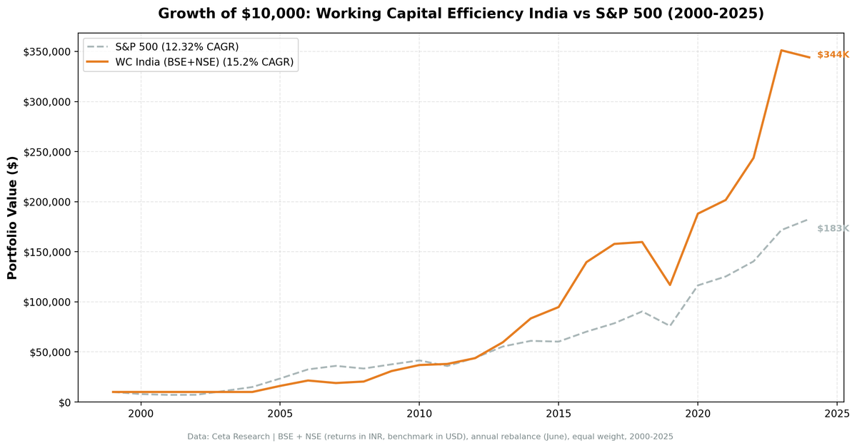Growth of $10,000 invested in Working Capital Efficiency Screen (India) vs Sensex from 2000 to 2025.