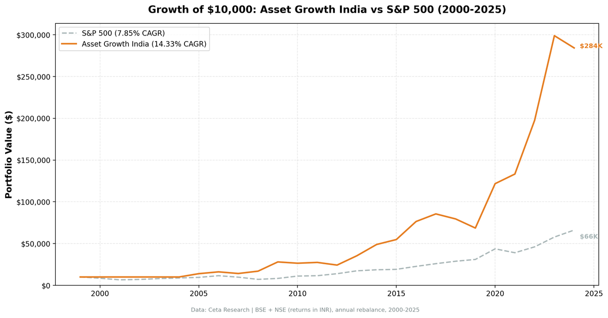 Growth of $10,000 invested in Asset Growth Anomaly Screen on Indian exchanges vs Sensex from 2000 to 2025.