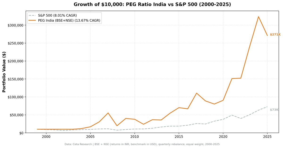 Growth of $10,000 invested in PEG ratio strategy on BSE+NSE vs Sensex, 2000-2025