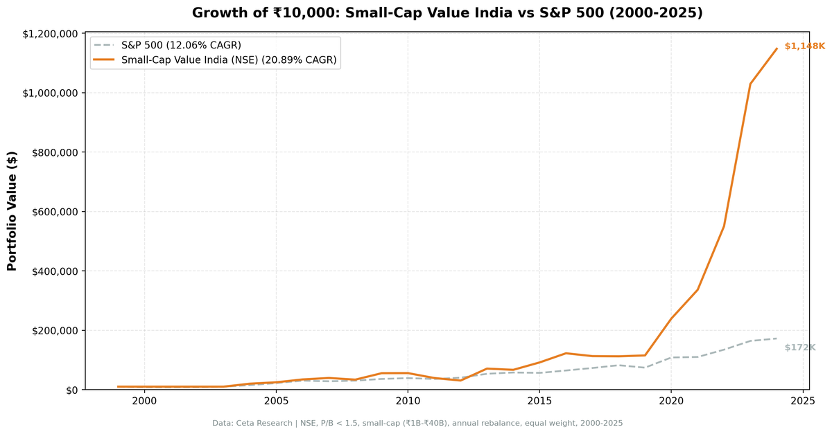 Growth of investment in Small-Cap Value India vs BSE Sensex from 2000 to 2025.