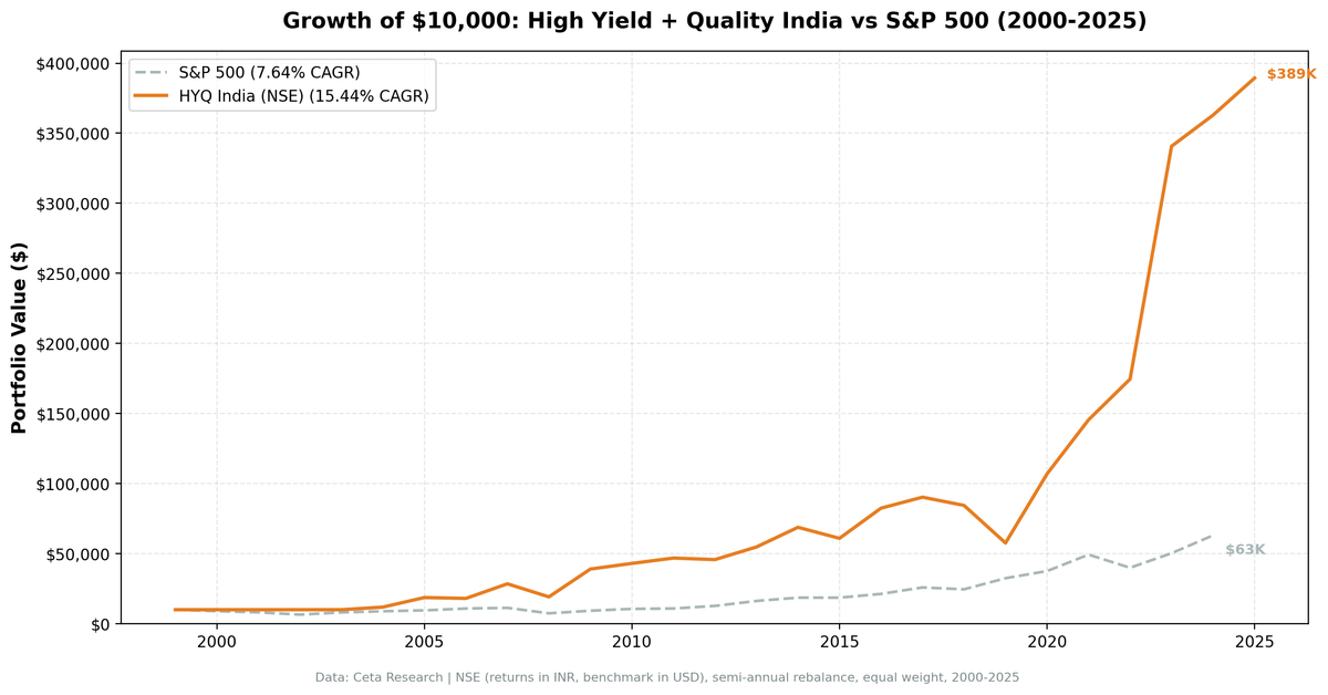 Growth of $1 invested in high dividend yield quality screen on NSE Indian stocks vs Sensex from 2000 to 2025.