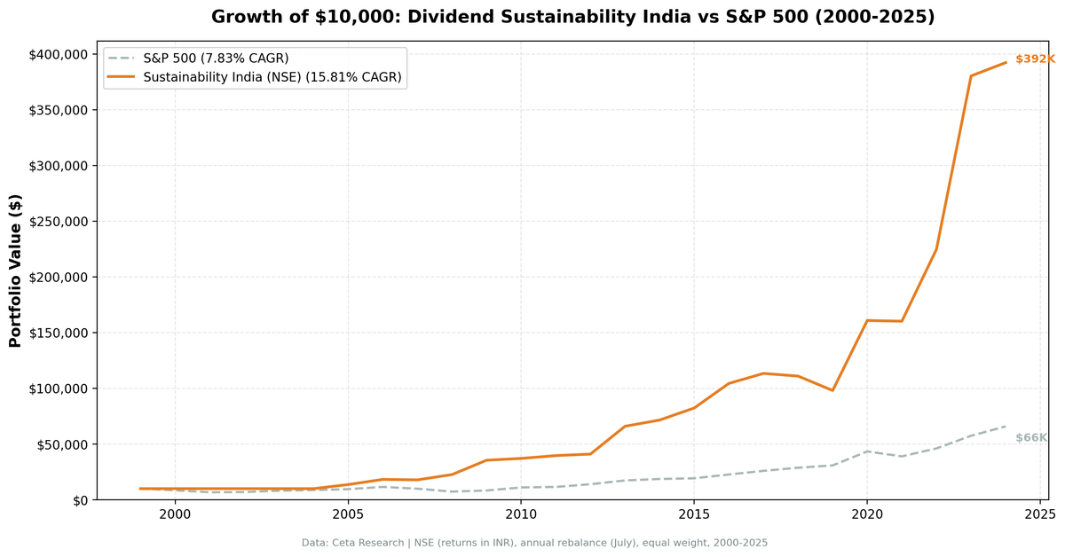 Growth of $10,000 invested in Dividend Sustainability India (NSE) vs Sensex from 2000 to 2025, reaching roughly $390K.
