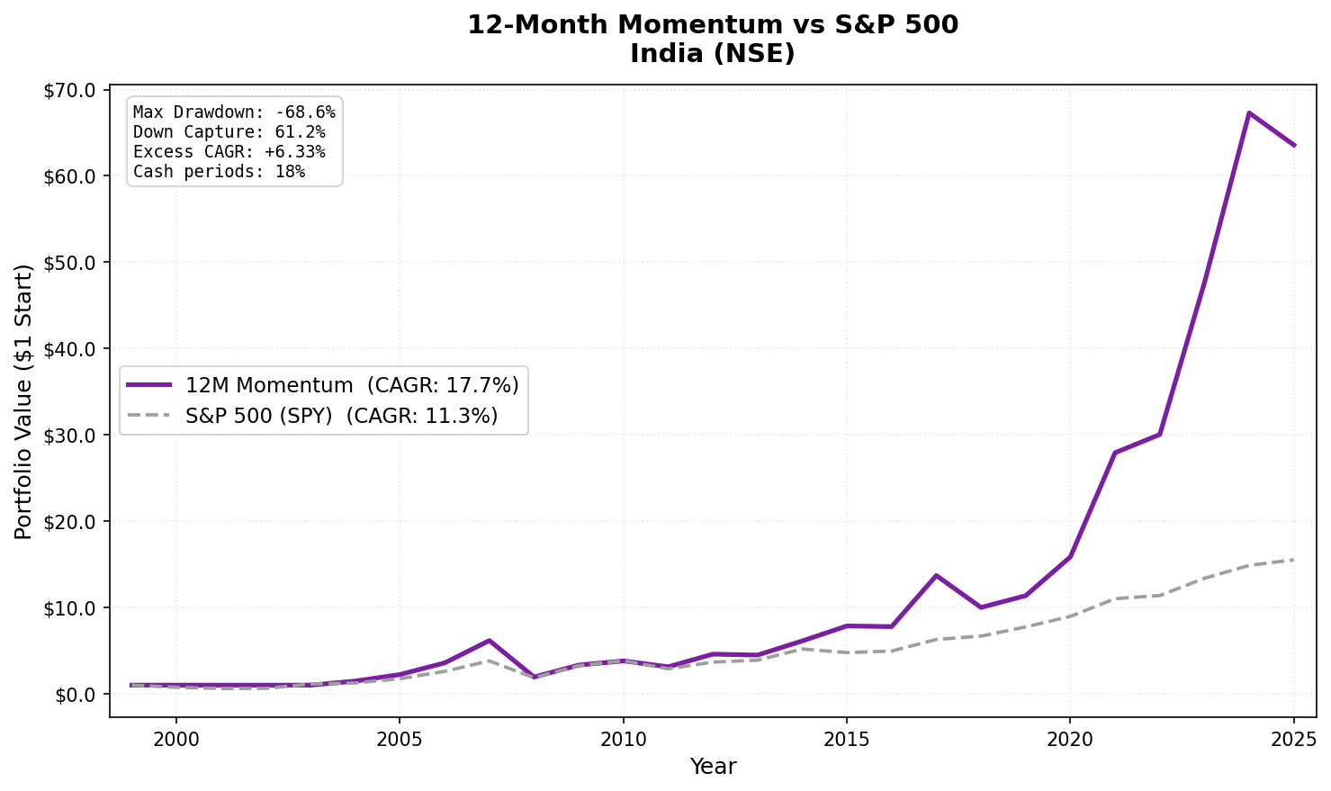 Growth of $1 invested in 12-Month Price Momentum India vs Sensex from 2000 to 2025.