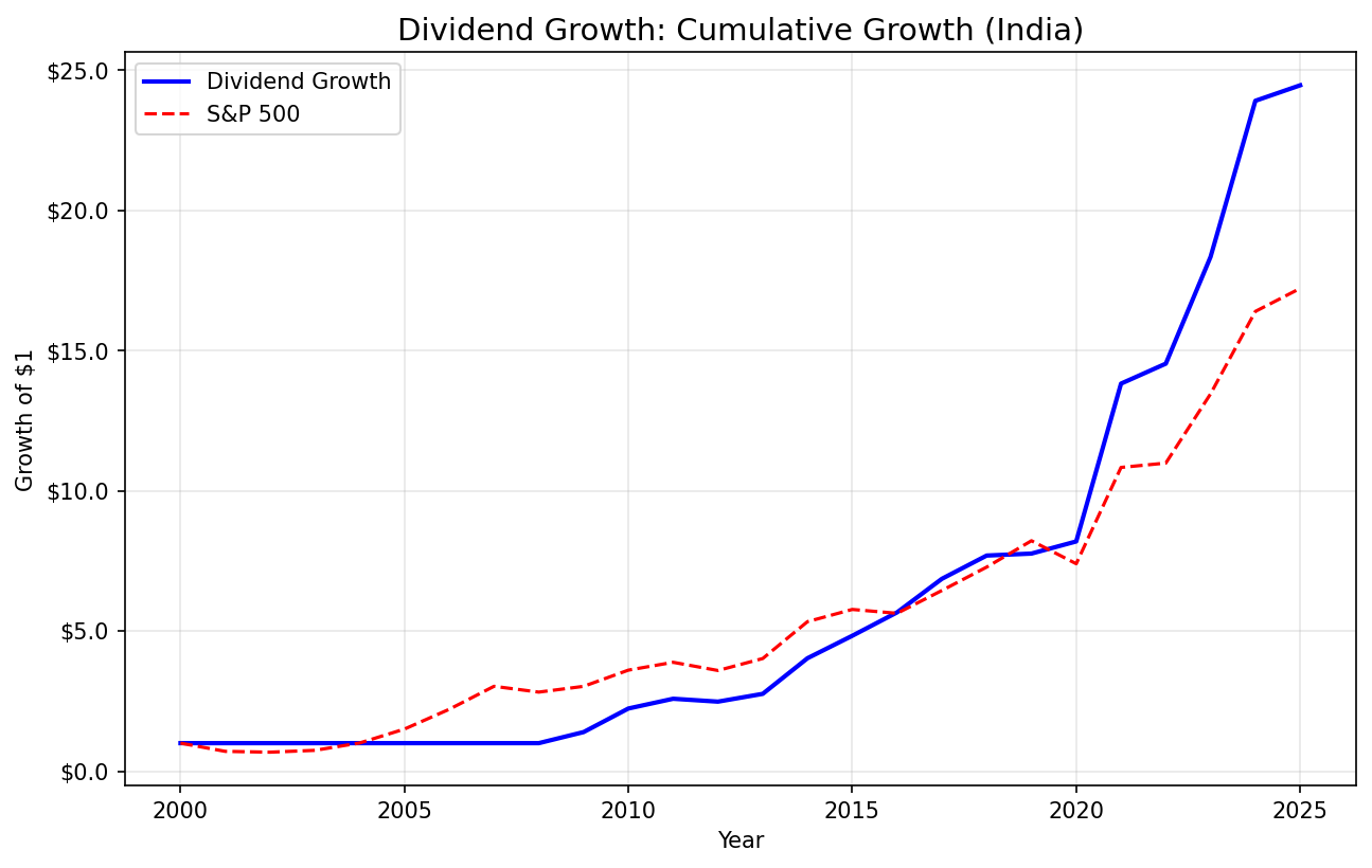 Growth of $1 invested in dividend growth screen on Indian stocks (NSE) vs Sensex from 2000 to 2025.