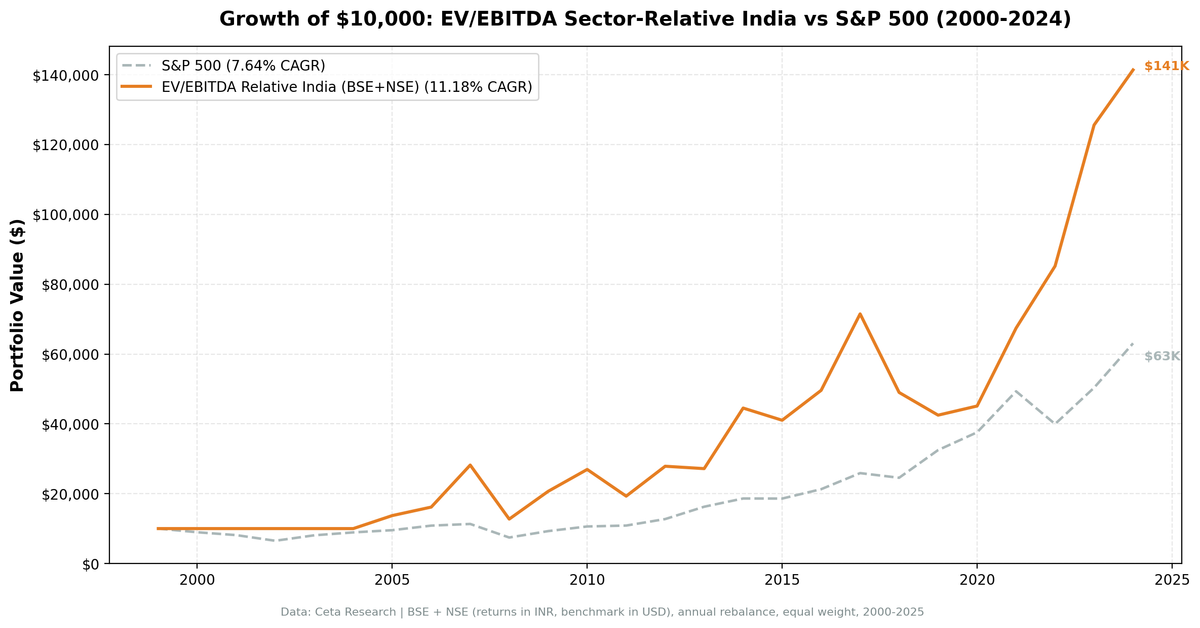Growth of investment in EV/EBITDA sector-relative India strategy vs Sensex from 2000 to 2025, showing high-volatility trajectory
