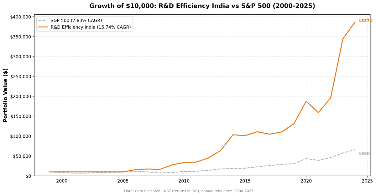 Growth of INR 10,000 invested in R&D Efficiency screen on NSE from 2000 to 2024, showing 7.41% CAGR vs Sensex 12.06% CAGR over the same period, with 56% of years in cash.