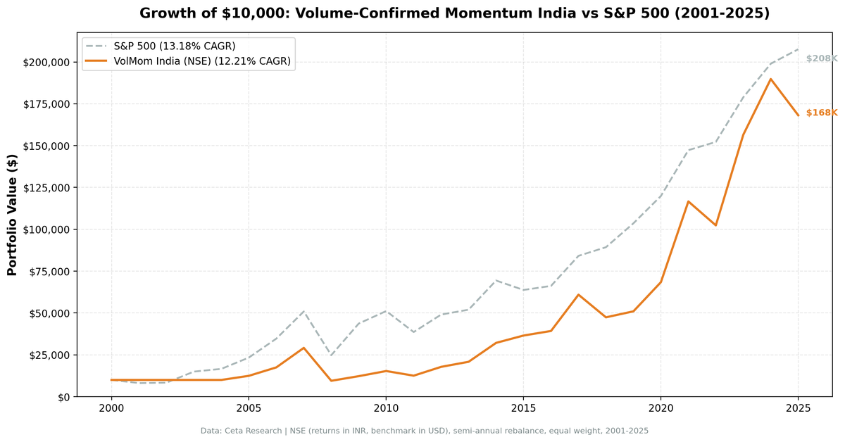 Growth of $1 invested in Volume-Confirmed Momentum India vs Sensex from 2001 to 2025.