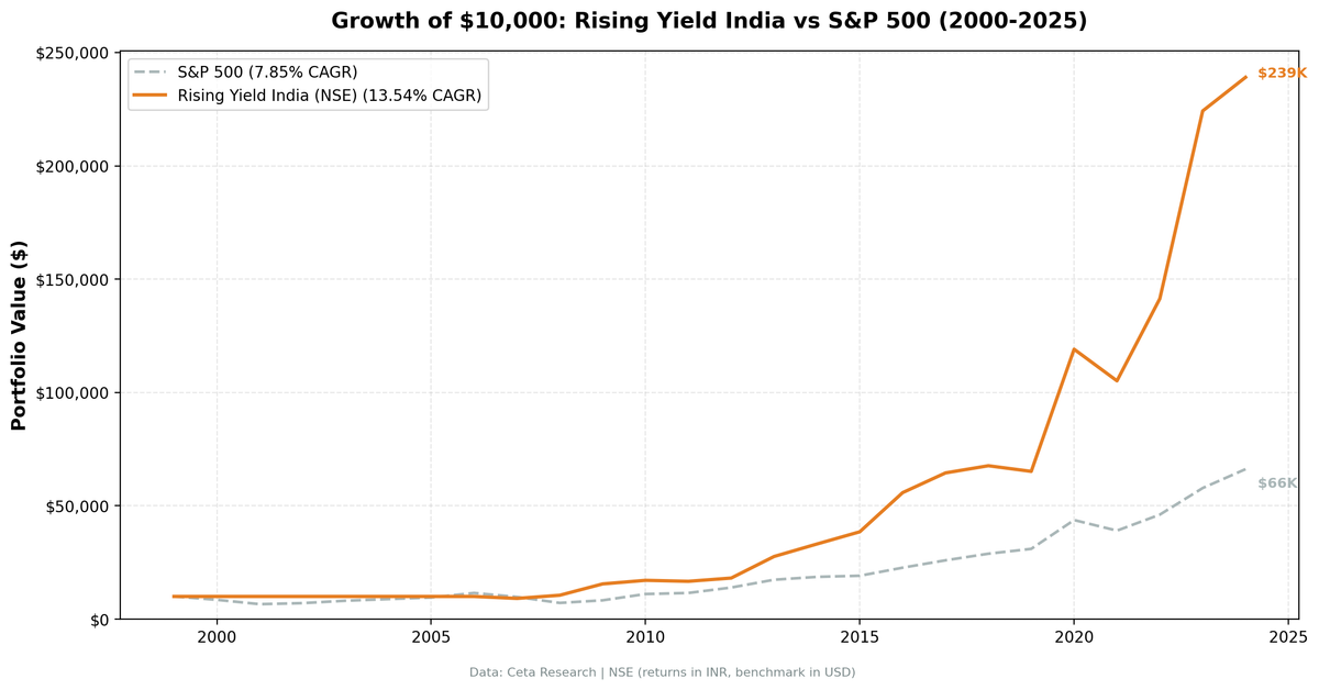 Growth of $10,000 invested in Rising Dividend Yield on Indian exchanges vs S&P 500 from 2000 to 2025.