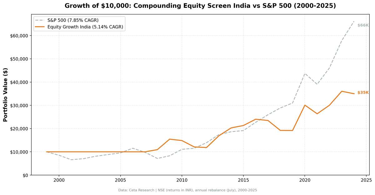 Growth of $10,000 invested in the Compounding Equity Screen India vs Sensex from 2000 to 2025.