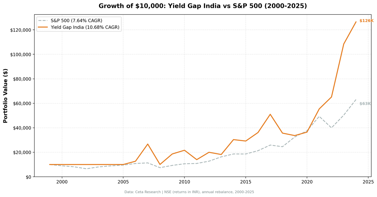 Growth of $10,000: Yield Gap India vs Sensex (2006-2025)