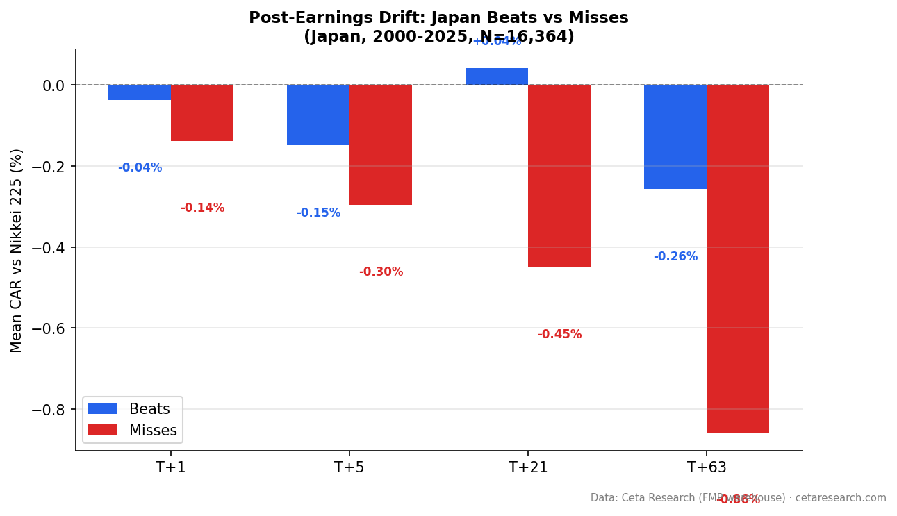 Cumulative abnormal return (CAR) for JPX earnings beats vs misses at T+1, T+5, T+21, T+63 trading days vs EWJ benchmark