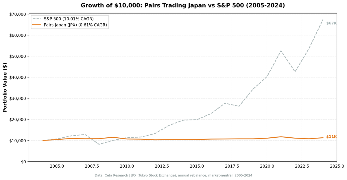Growth of $10,000 in Pairs Trading Japan vs S&P 500, 2005-2024. Japan pairs portfolio grew to $11,296; SPY grew to $65,274.