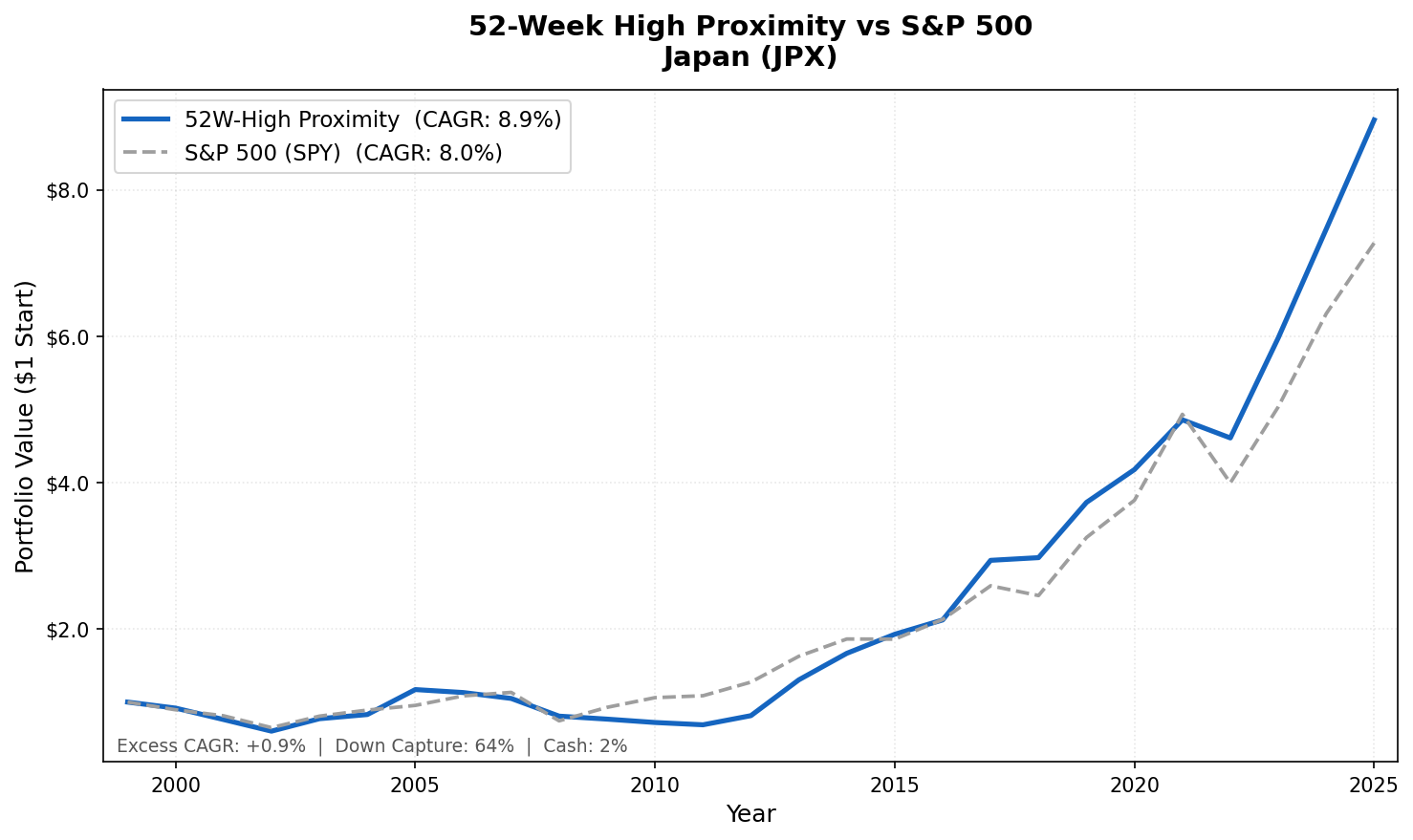 Growth of $1 invested in the 52-week high proximity strategy on Japanese stocks vs S&P 500 from 2000 to 2025. Japan strategy grew to $7.96, S&P 500 to $7.30.