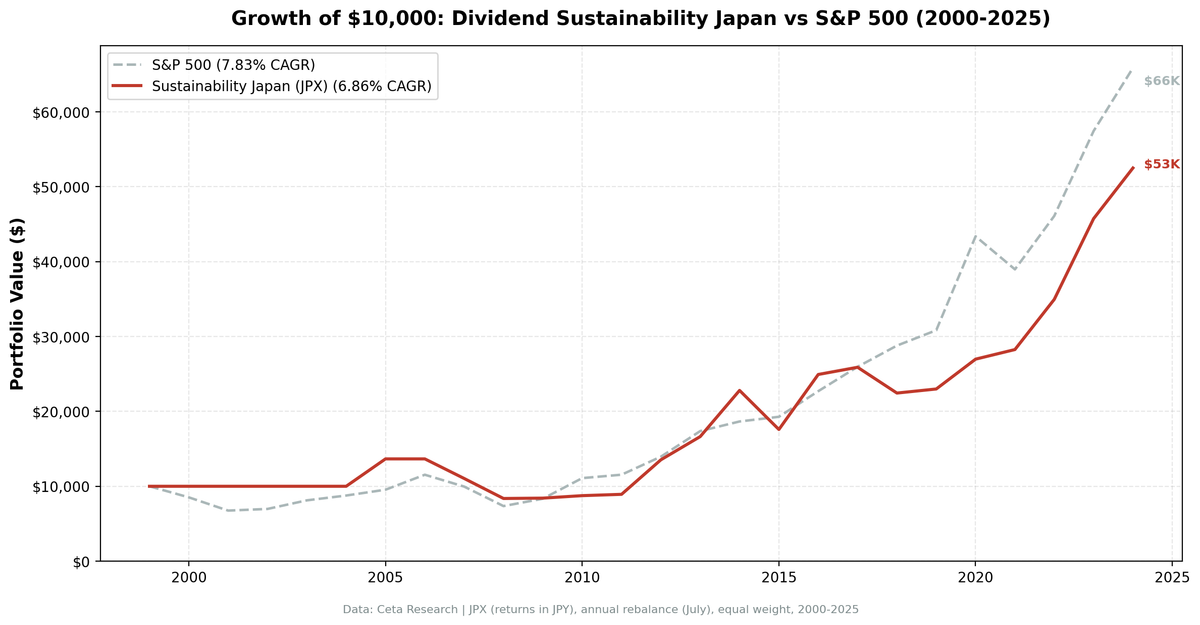 Growth of $10,000 invested in Dividend Sustainability Japan vs Nikkei 225 from 2000 to 2025.