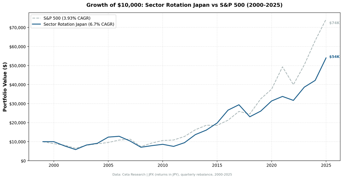 Growth of JPY 1,000,000 in Sector Mean Reversion Japan (JPX) vs Nikkei 225 from 2000 to 2025