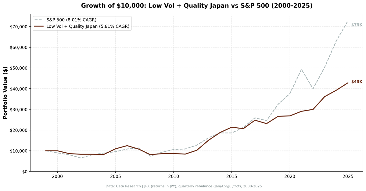 Growth of $10,000 invested in Low Volatility Quality Screen on JPX vs Nikkei 225 from 2000 to 2025.