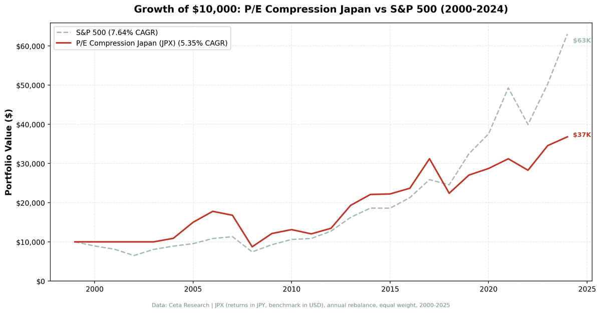 Growth of $10,000 invested in P/E Compression Screen on JPX vs S&P 500 from 2000 to 2025