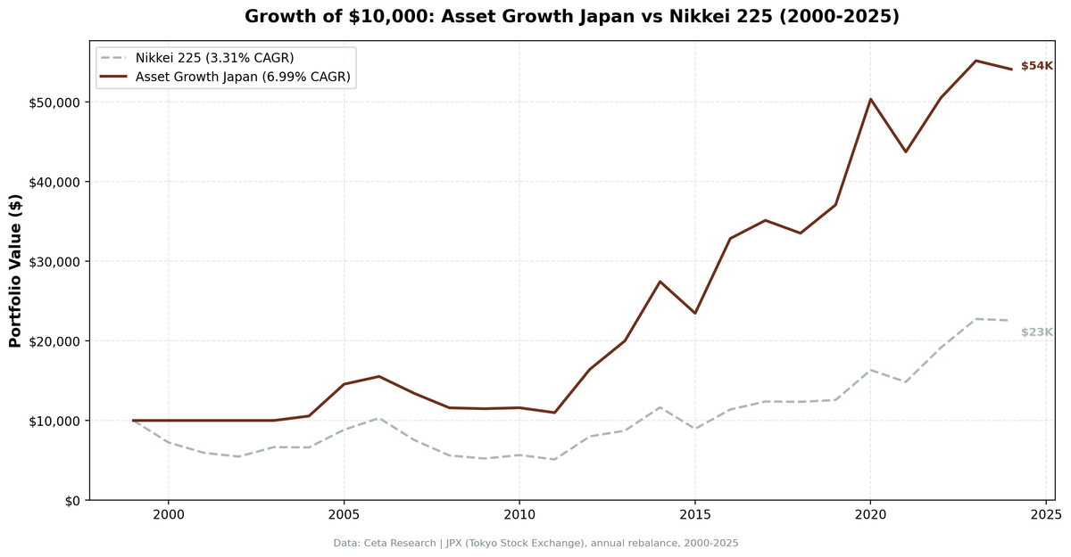Growth of $10,000 invested in Asset Growth Anomaly Screen on JPX vs Nikkei 225 from 2000 to 2025.