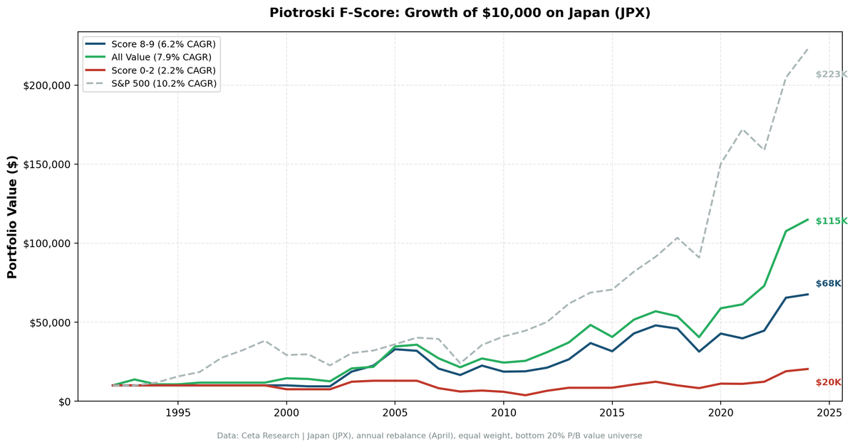 Cumulative growth chart comparing Piotroski Score 8-9 vs Score 0-2 portfolios on JPX over 32 years
