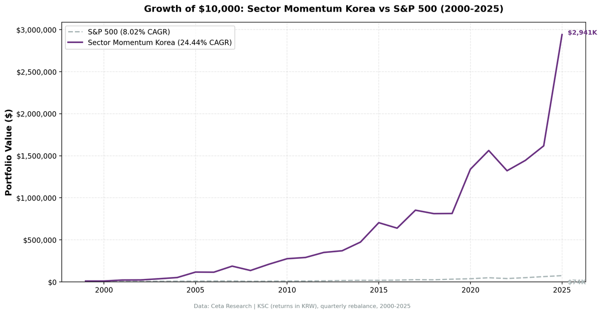 Growth of $10,000 invested in Korea Sector Momentum strategy vs S&P 500 (2000-2025)
