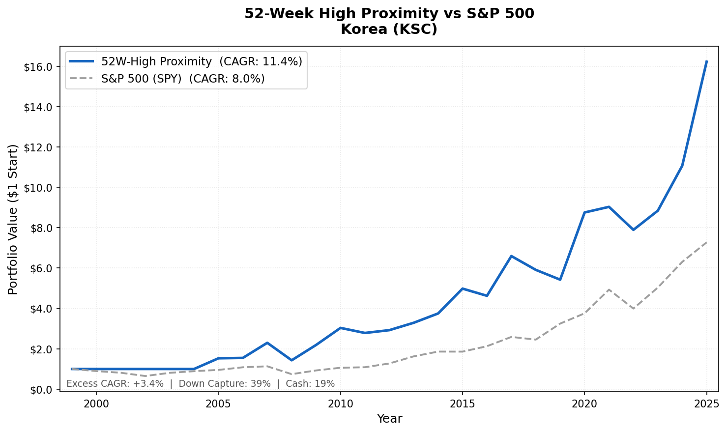 Growth of $1 invested in the 52-week high proximity strategy on Korean stocks vs S&P 500 from 2000 to 2025. Korea strategy grew to $15.23, S&P 500 to $7.30.