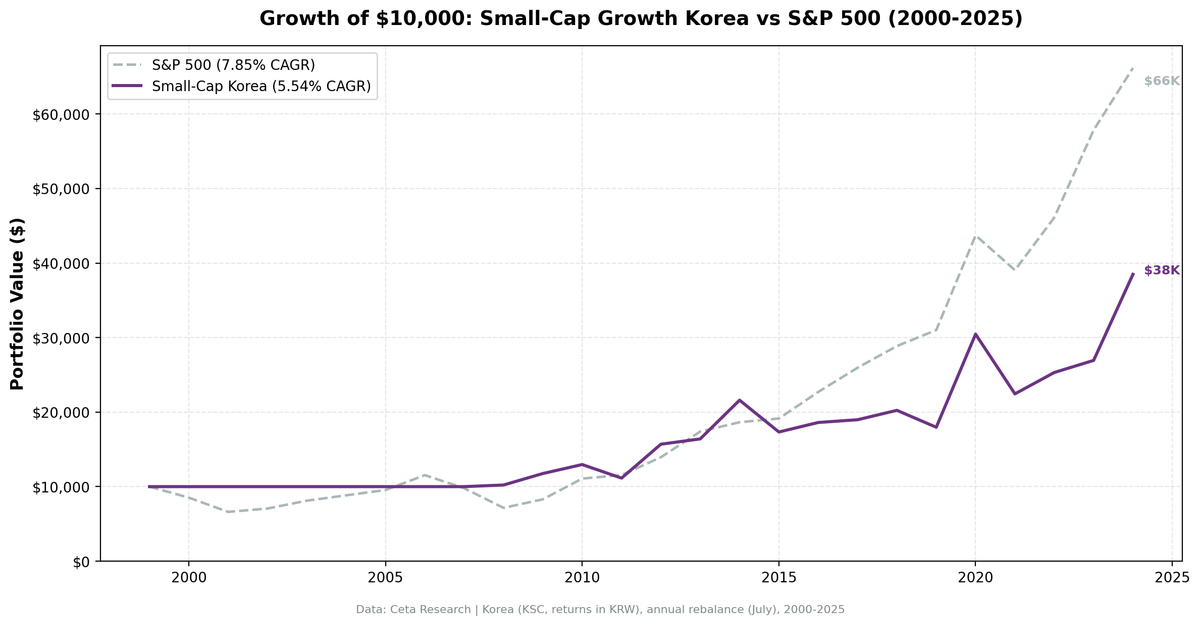 Growth of $10,000 invested in Small-Cap Growth Korea vs KOSPI from 2000 to 2025.