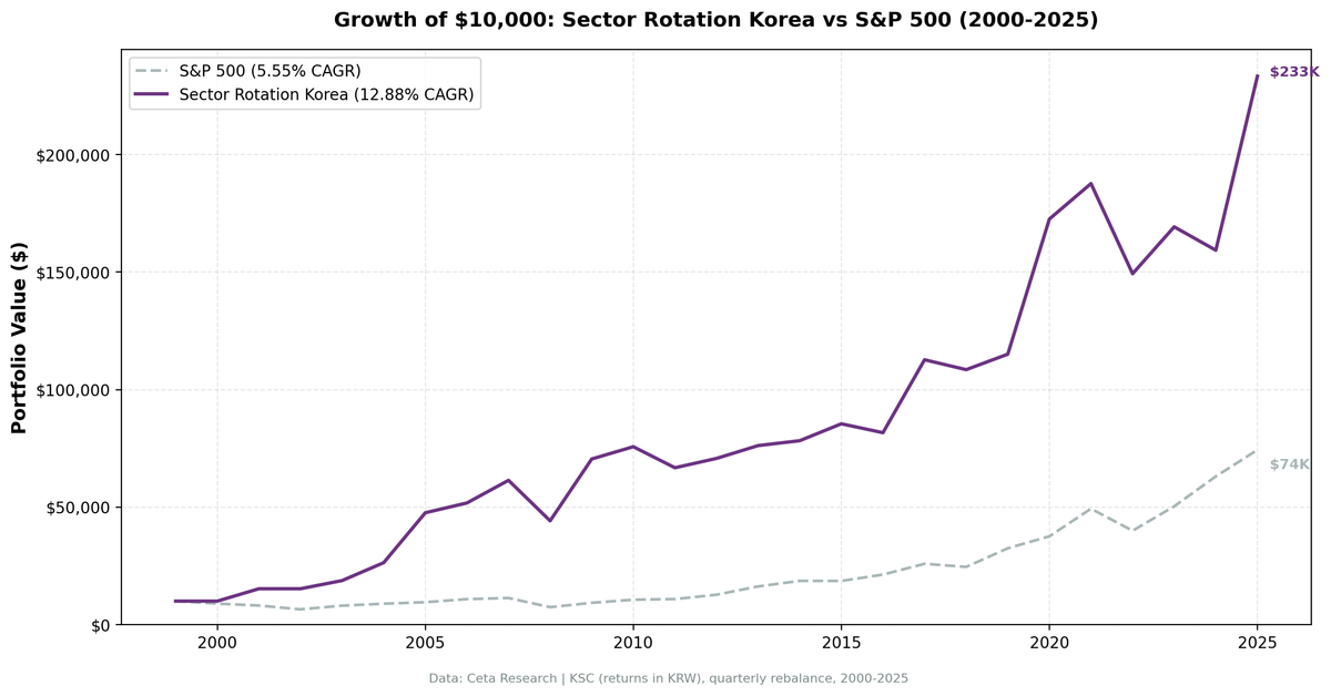 Growth of KRW 10,000 invested in Sector Mean Reversion (KSC) vs KOSPI from 2000 to 2025