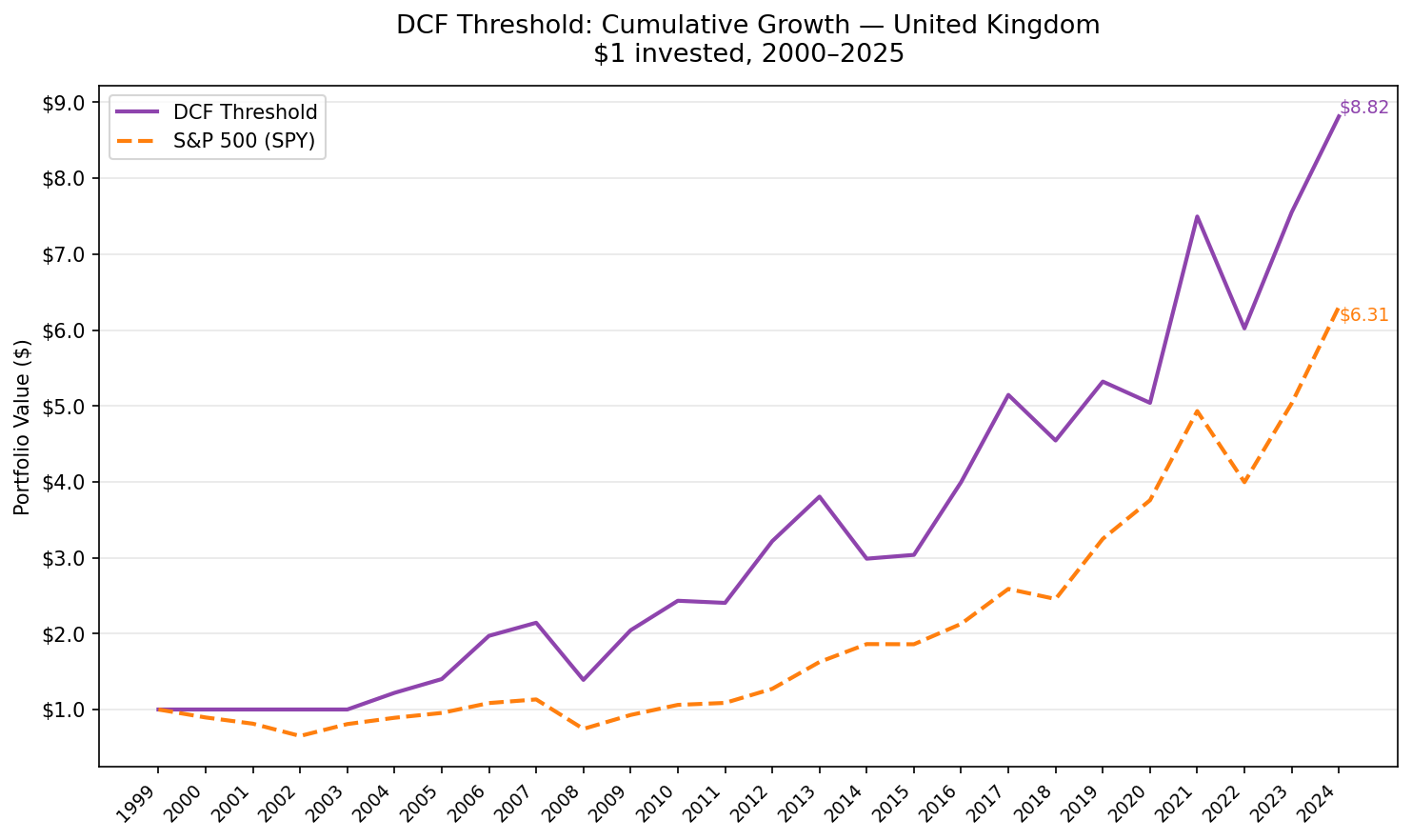 DCF Threshold strategy cumulative growth vs S&P 500, UK LSE 2000–2025.