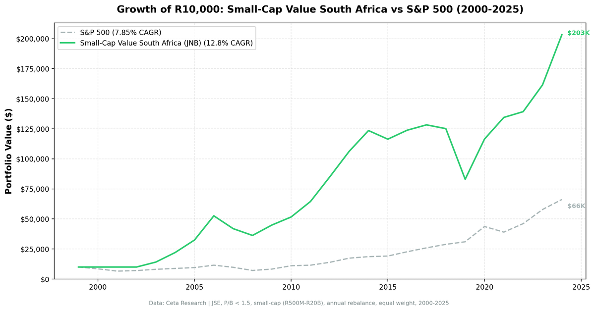 Growth of investment in Small-Cap Value South Africa vs S&P 500 from 2000 to 2025.