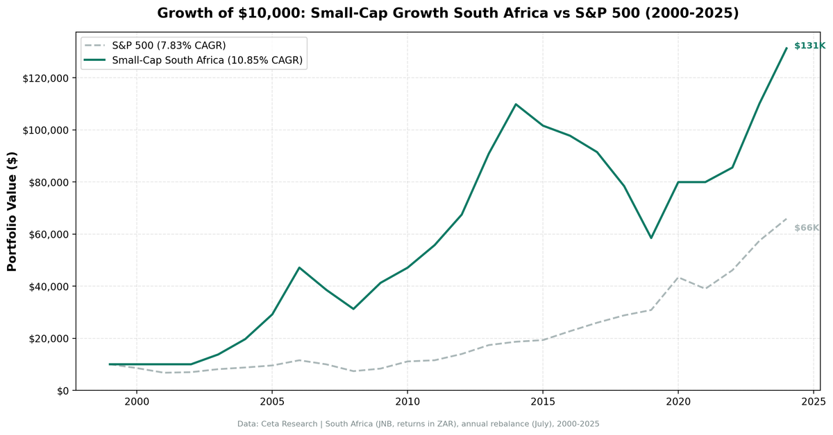 Growth of $10,000 invested in Small-Cap Growth South Africa vs S&P 500 from 2000 to 2025.