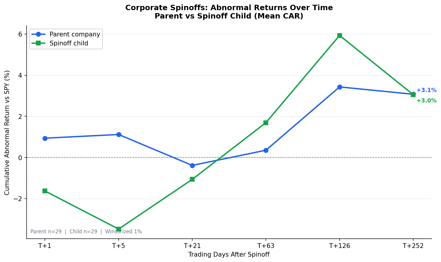 Corporate Spinoff CAR Trajectory: Parent vs Child Returns vs SPY (2011-2024)