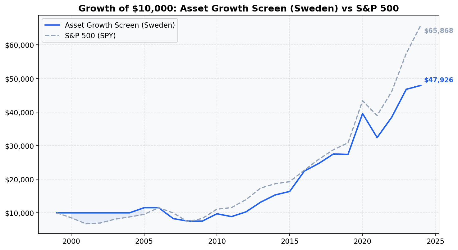 Growth of $10,000 invested in Asset Growth Anomaly Screen on Nasdaq Stockholm vs S&P 500 from 2000 to 2025.